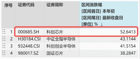 盘中大逆转，中国“芯”强势逼空！华宝基金科创芯片ETF（589190）拉升3%再探新高，标的年内猛攻52%领跑