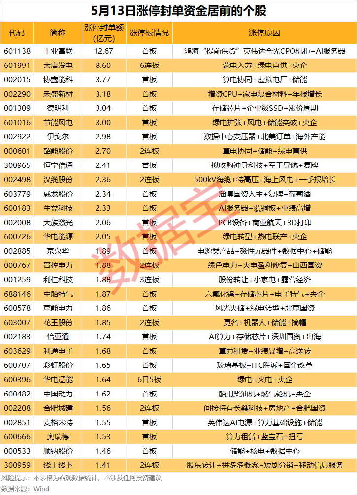 AI算力龙头股封单超12亿元