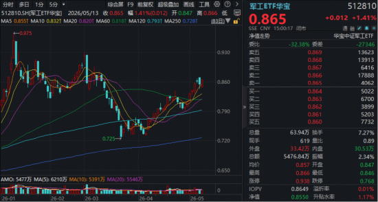 爆单！中船系走强，华宝基金军工ETF（512810）收涨1.41%！板块业绩触底回升，公募持仓结构性复苏