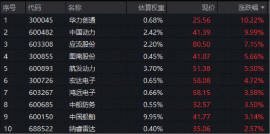 爆单！中船系走强，华宝基金军工ETF（512810）收涨1.41%！板块业绩触底回升，公募持仓结构性复苏