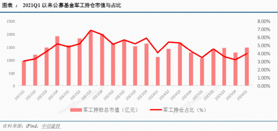 爆单！中船系走强，华宝基金军工ETF（512810）收涨1.41%！板块业绩触底回升，公募持仓结构性复苏