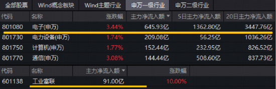 CPO交换机一机难求!算力硬件大涨,工业富联等3股涨停!华宝基金电子ETF(515260)上探3.7%续创新高!