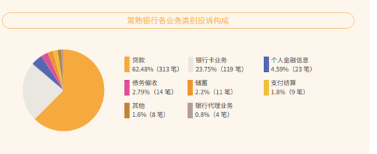 常熟银行收到501笔投诉,薛文坚持“做小做散”