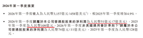 京东利润再腰斩!亏掉近557亿,干外卖的代价太痛了