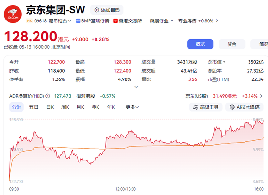 京东利润再腰斩!亏掉近557亿,干外卖的代价太痛了