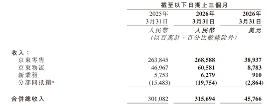 京东利润再腰斩!亏掉近557亿,干外卖的代价太痛了