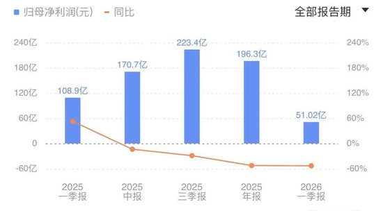 京东利润再腰斩!亏掉近557亿,干外卖的代价太痛了