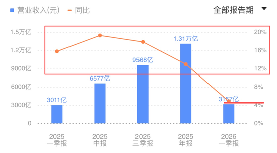 京东利润再腰斩!亏掉近557亿,干外卖的代价太痛了