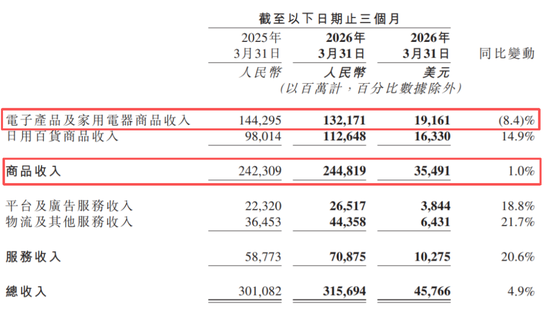 京东利润再腰斩!亏掉近557亿,干外卖的代价太痛了