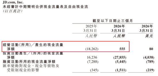 京东利润再腰斩!亏掉近557亿,干外卖的代价太痛了