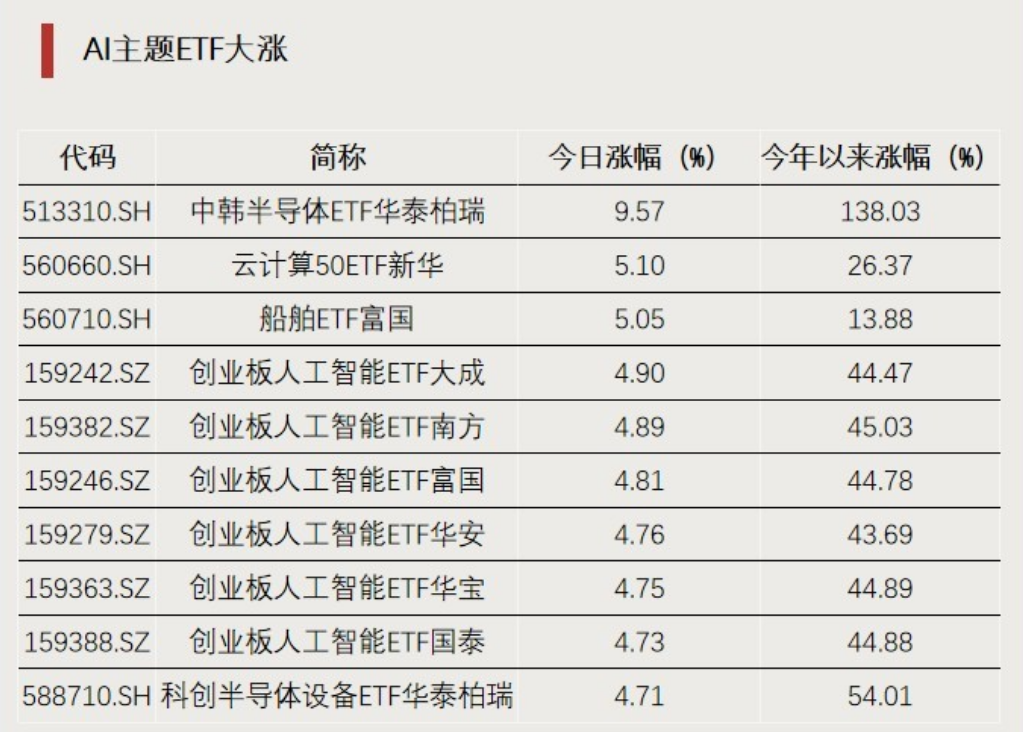 大涨,溢价率达30%!