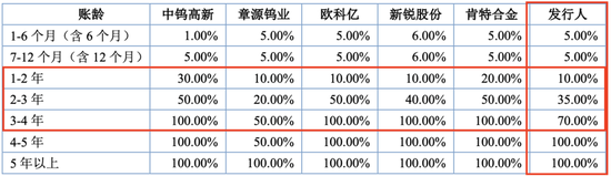 冲刺IPO,长鹰硬科账款逾期有点多!