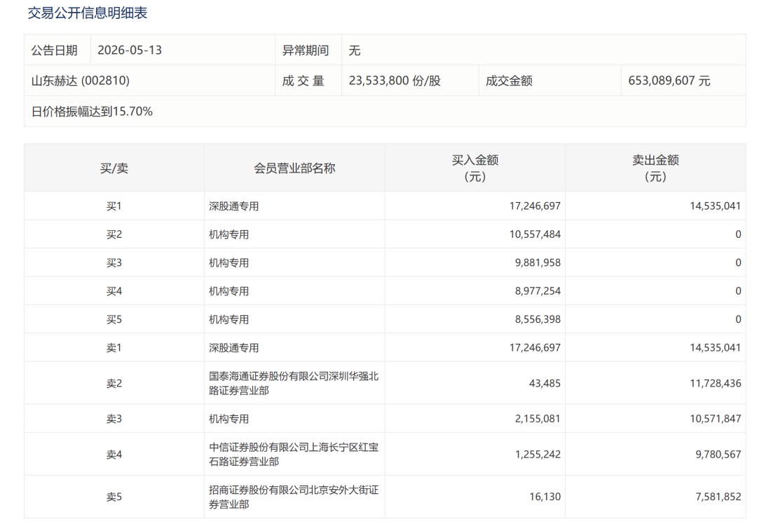 小作文突袭,尾盘跳水跌停!机构组团抢筹,山东赫达紧急澄清