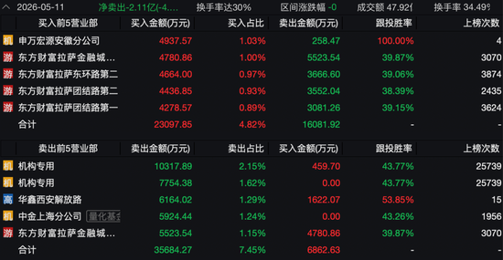 2700亿存储龙头大普微—UW，20CM拉升！“散户大本营”霸榜