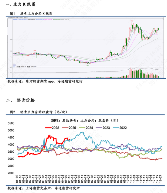 【沥青日报】沥青短线多头动能减弱,关注中美会谈宏观风险