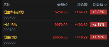 快讯:恒指高开1.7% 科指涨3.23% 科网股、汽车股普涨 阿里巴巴涨超7%