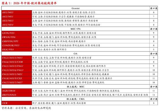 【专题报告】解读2026年欧线服务网络调整