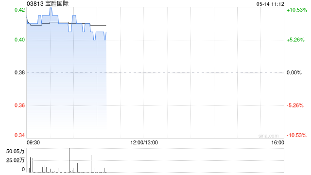 宝胜国际早盘涨近8% 第一季度纯利同比增长32.5%至1.83亿元