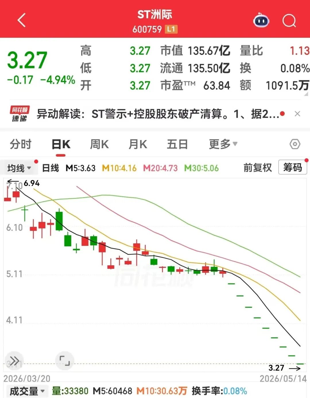 600759，8连跌停+456万手封单！互联网巨头加码AI基建