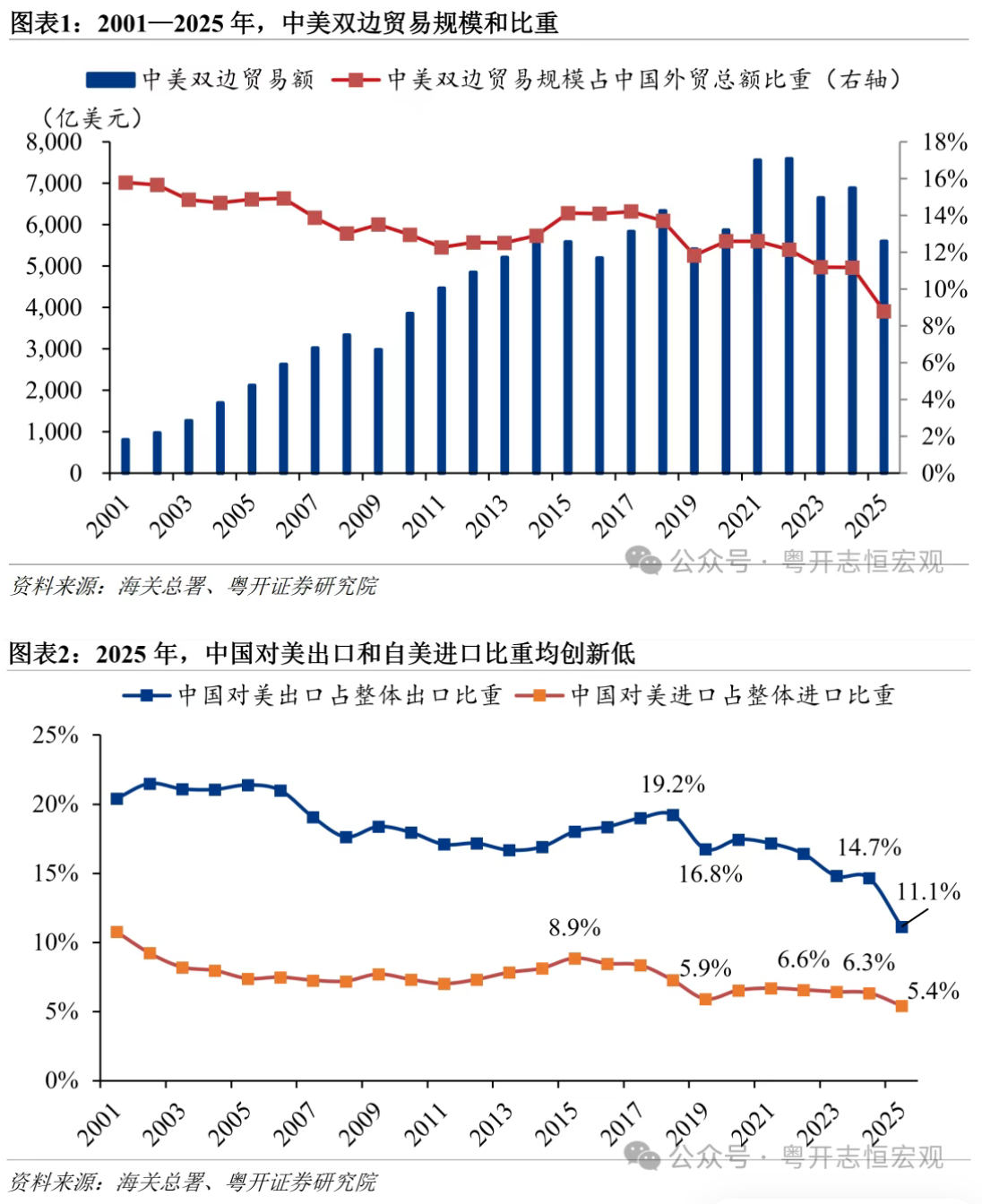 罗志恒:关税战后,中美贸易有何变化