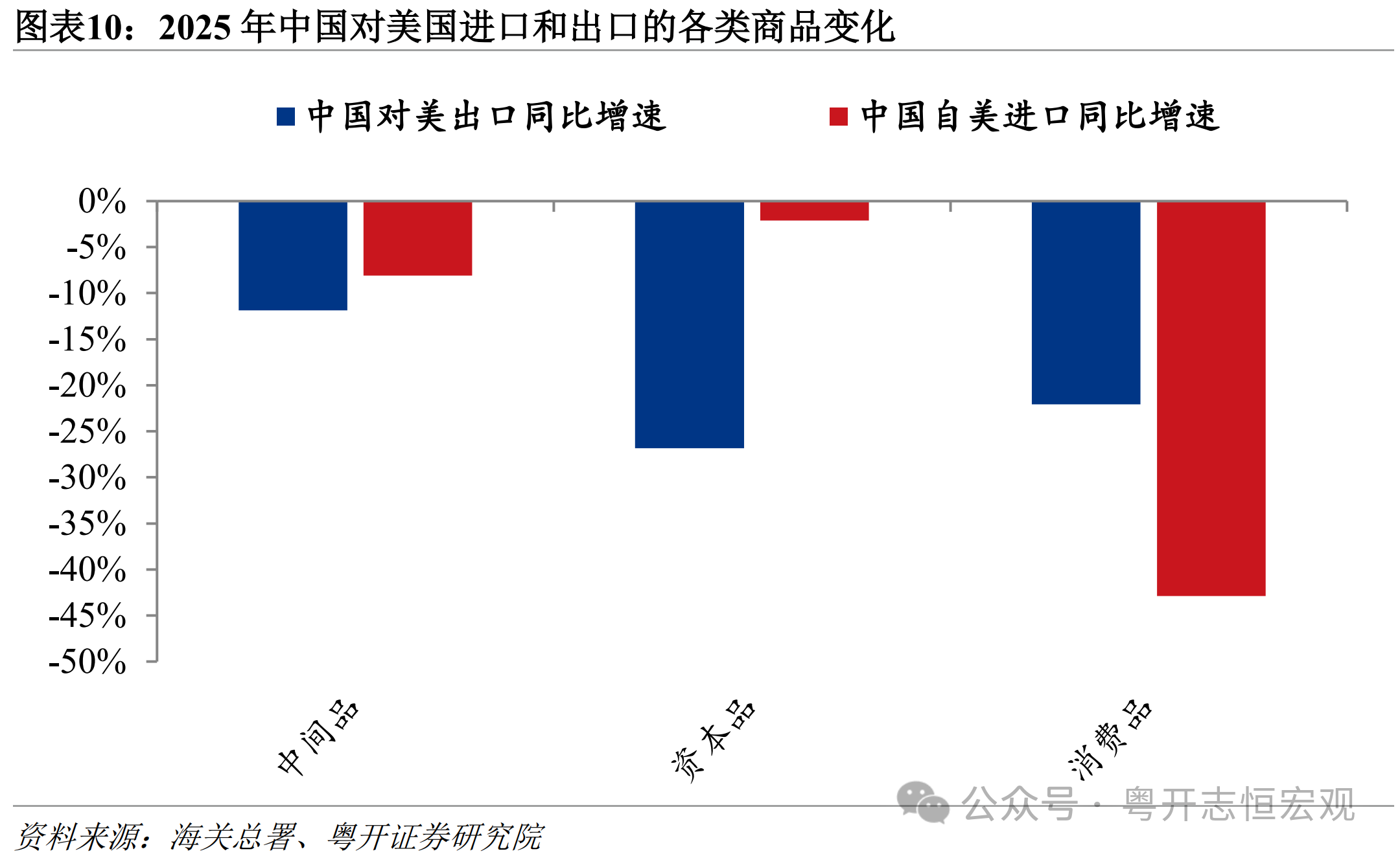 罗志恒:关税战后,中美贸易有何变化