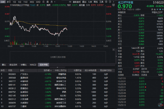 化工股继续回调,华宝基金化工ETF(516020)盘中跌超1%!机构却喊话:化工景气拐点逐渐明朗