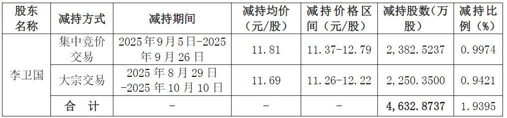 东方雨虹员工持股计划大幅亏损,实控人两次减持股份为其“兜底”!