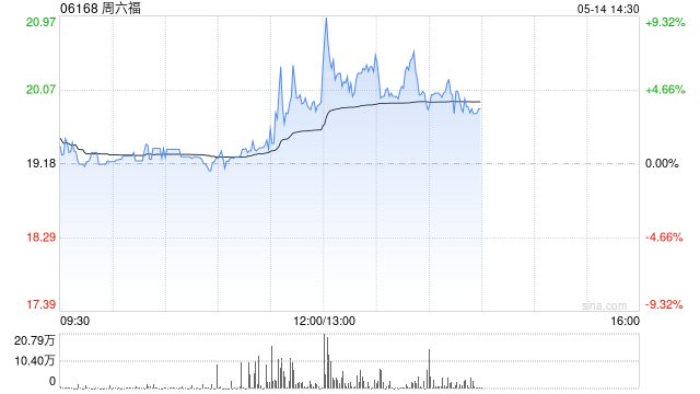周六福午前涨逾4% 华泰证券首次覆盖给予“买入”评级