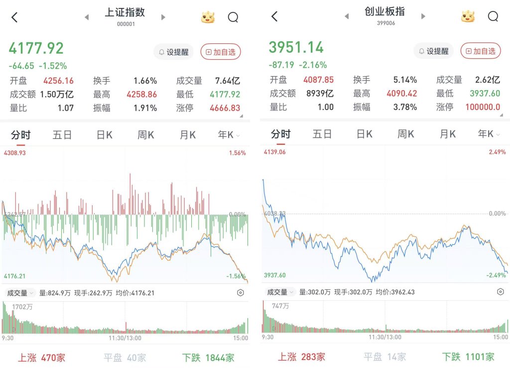 A股三大股指集体收跌超1.5%,航运、猪肉等板块逆势走强