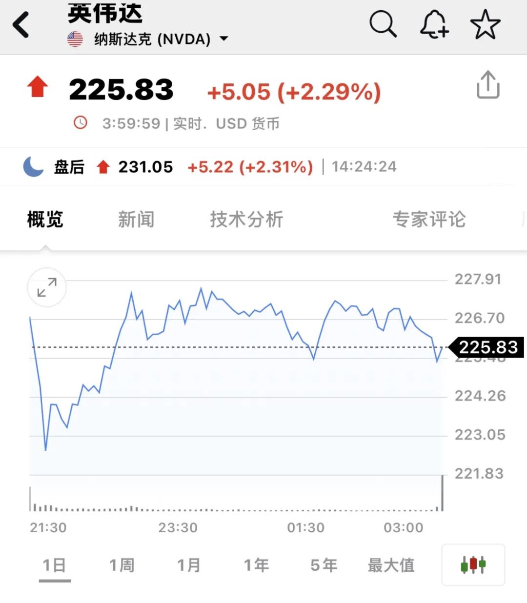 英伟达,突然拉升!