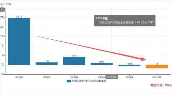 华大基因遭遇“低毛利低周转”困局?业绩质量堪忧坏账计提比例超40%