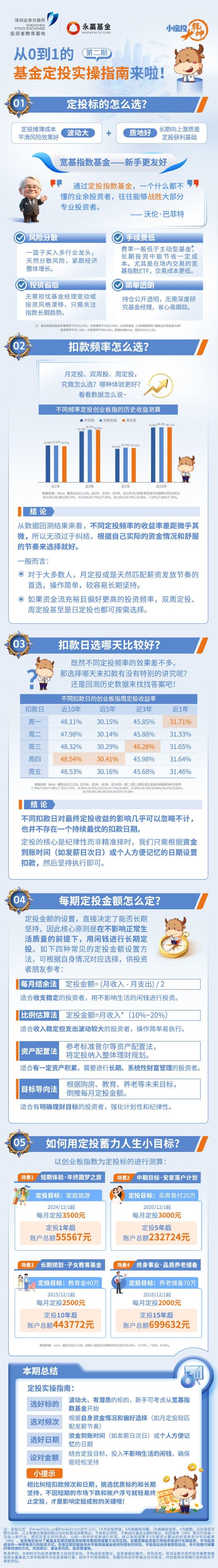 515投资者保护|永赢基金《小定投大乾坤》:用“数据图解+白话总结”,讲透定投这件事