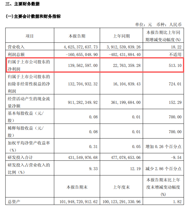 688347 ,一季度业绩大增超500%!今年以来股价大涨近50%!