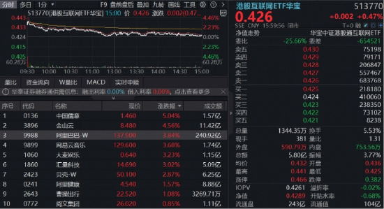 阿里、腾讯资本开支再提速,百亿港股互联网ETF华宝(513770)上探3.77%!创业板人工智能ETF六连阳后暂休整