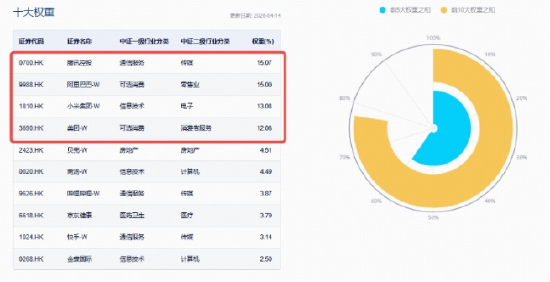 阿里、腾讯资本开支再提速,百亿港股互联网ETF华宝(513770)上探3.77%!创业板人工智能ETF六连阳后暂休整