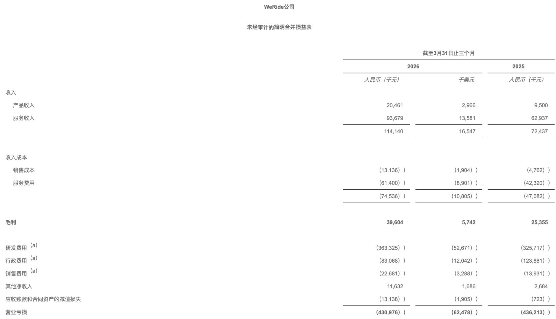 文远知行一季度成绩单出炉：营收同比增长57.6%，净亏损扩大至3.89亿元