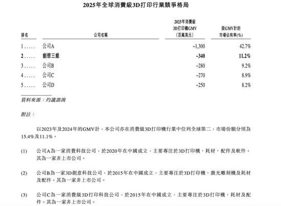 创想三维上市前夜:冲击高端“增收不增利”,从领跑者沦为追赶者