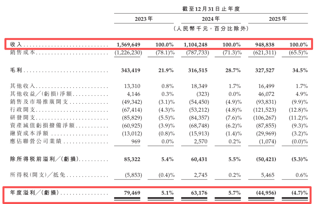 罗博特科去年大幅转亏，16.6亿元商誉悬顶