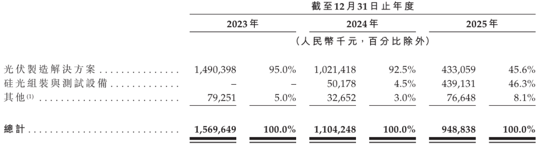 罗博特科去年大幅转亏，16.6亿元商誉悬顶