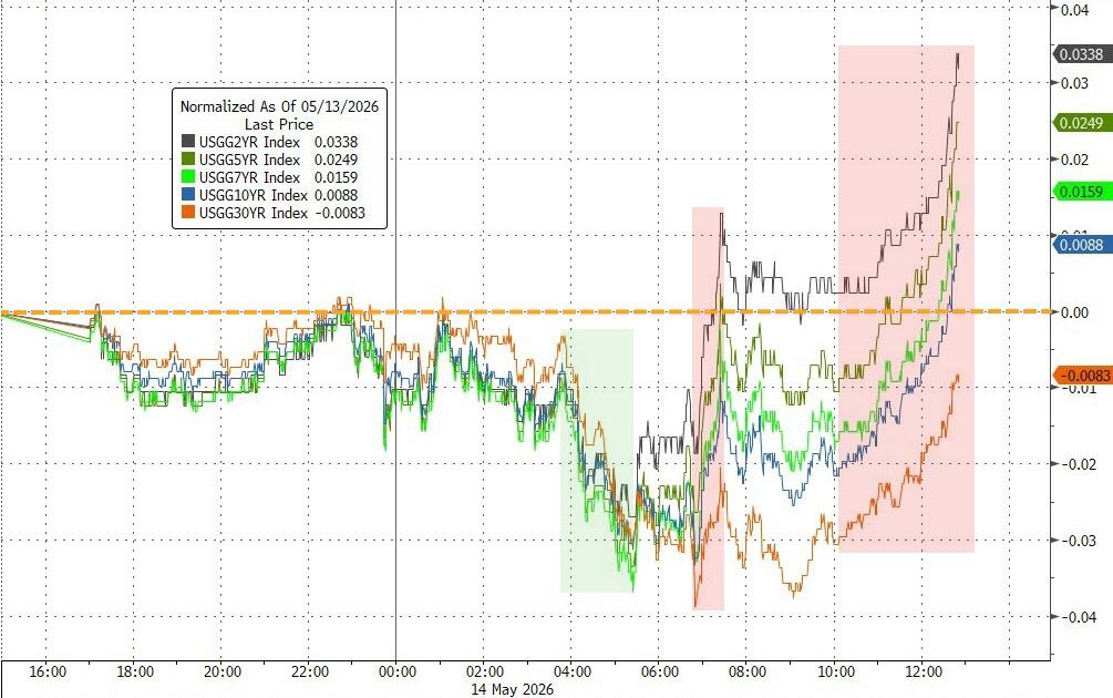 4.0%、4.5%、5.0%!美债全线拉响警报 沃什还没上任已被“将军”?