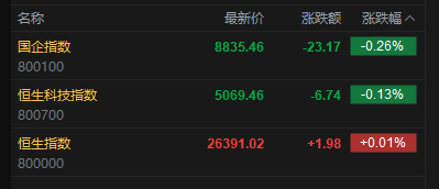 快讯:恒指微涨 科指跌0.13% 黄金股普跌 哔哩哔哩跌超4%