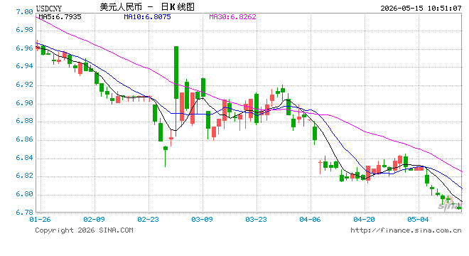 人民币兑美元中间价报6.8415,下调14点