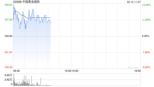 中国黄金国际绩后高开逾3% 首次单季净利突破两亿美元