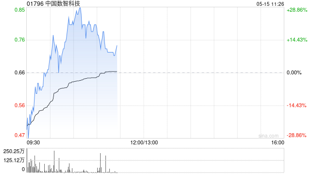 中国数智科技早盘涨超7% 终止控股股东股份出售协议