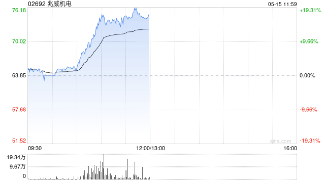 机器人概念股午前逆市走高 兆威机电涨超17%埃斯顿涨超12%