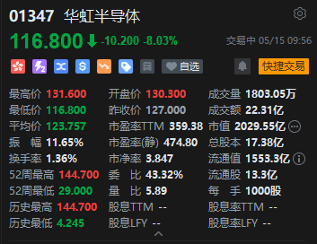 华虹半导体早盘跳水,南向资金近5日减持超13亿元