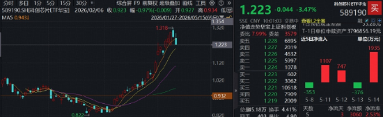 国产芯片短线下挫,华宝基金科创芯片ETF(589190)跌超3%,预增14%-16%,中芯国际Q2营收指引超预期