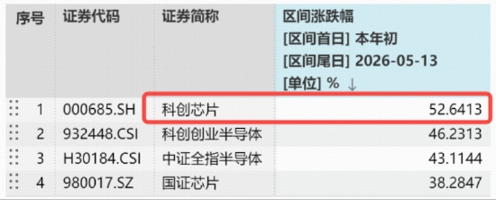 国产芯片短线下挫,华宝基金科创芯片ETF(589190)跌超3%,预增14%-16%,中芯国际Q2营收指引超预期