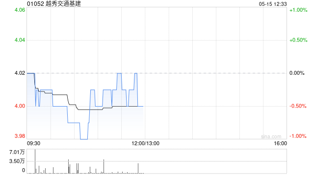 越秀交通基建3月广州北二环高速路费收入8487.3万元 同比下降7.7%