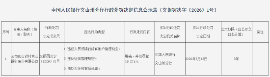 云南砚山农村商业银行被罚16.2万元：违反人民币银行结算账户管理规定等